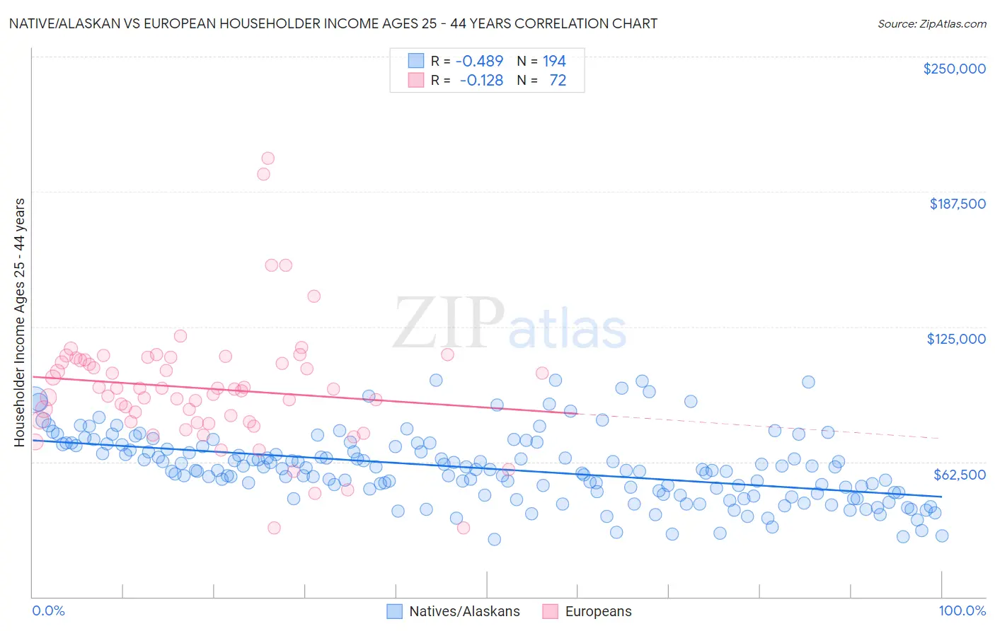 Native/Alaskan vs European Householder Income Ages 25 - 44 years