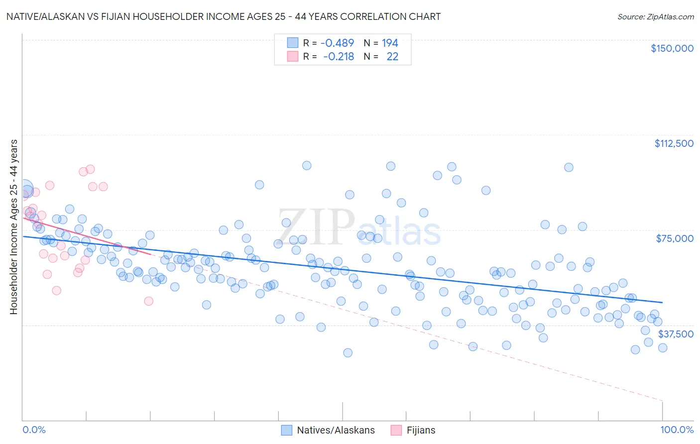 Native/Alaskan vs Fijian Householder Income Ages 25 - 44 years