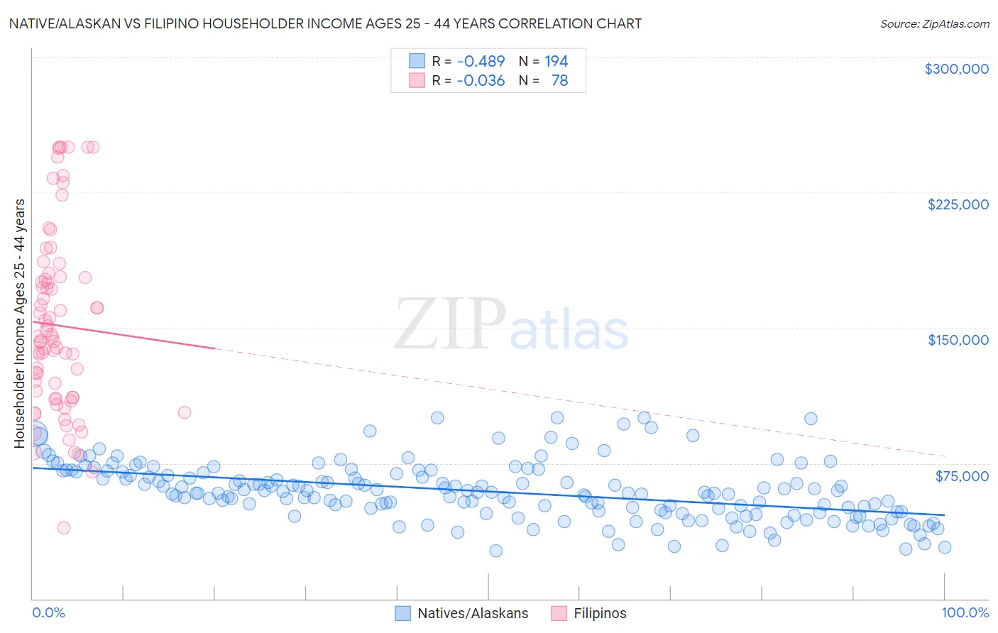 Native/Alaskan vs Filipino Householder Income Ages 25 - 44 years