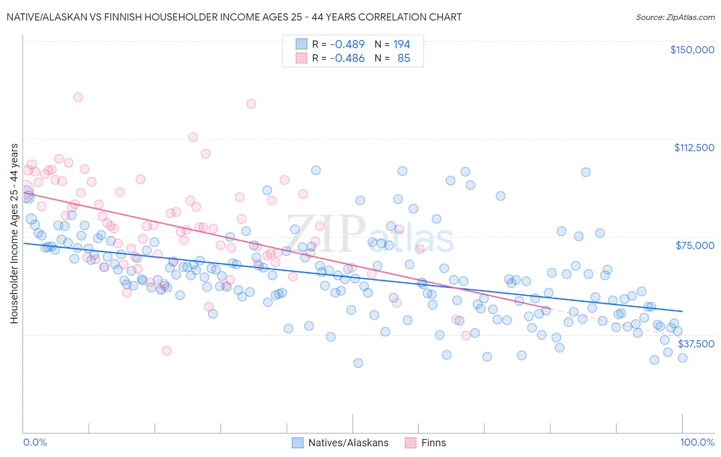 Native/Alaskan vs Finnish Householder Income Ages 25 - 44 years