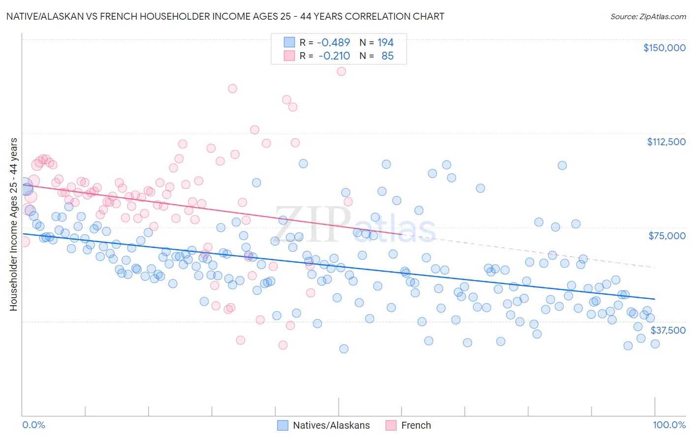 Native/Alaskan vs French Householder Income Ages 25 - 44 years