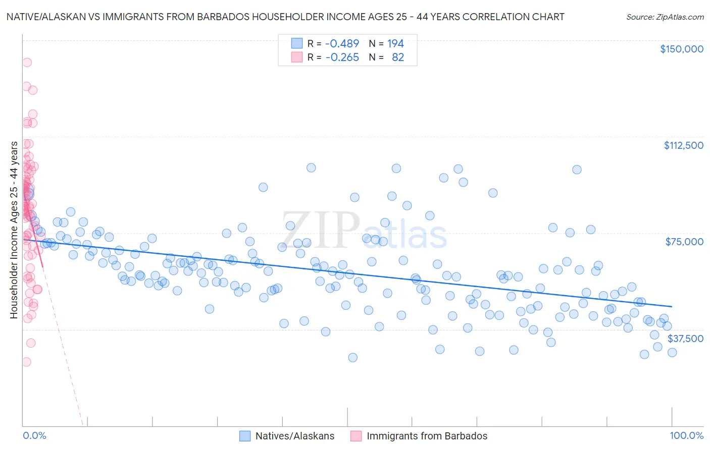 Native/Alaskan vs Immigrants from Barbados Householder Income Ages 25 - 44 years