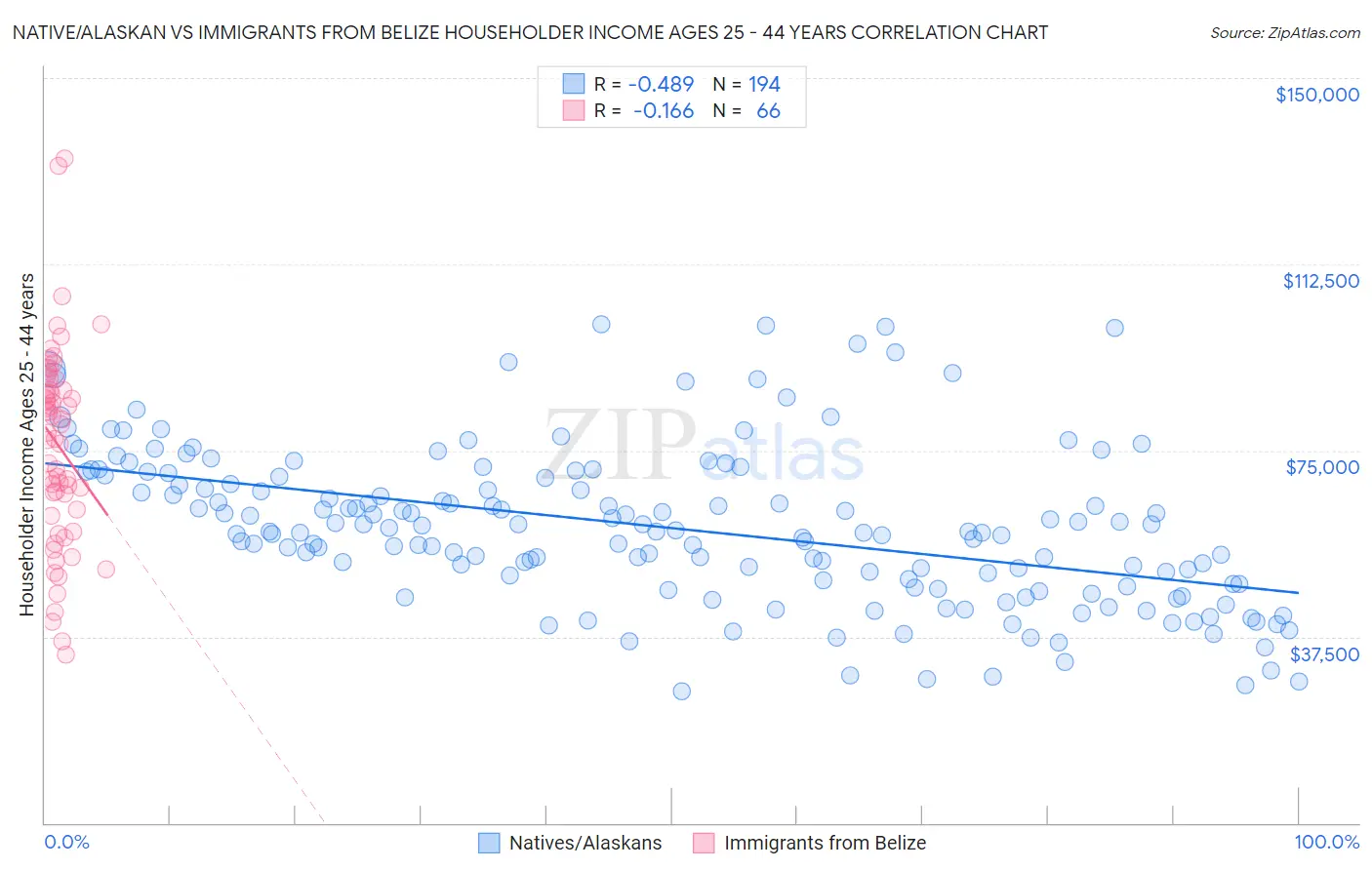 Native/Alaskan vs Immigrants from Belize Householder Income Ages 25 - 44 years