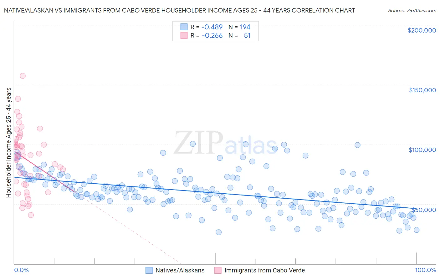 Native/Alaskan vs Immigrants from Cabo Verde Householder Income Ages 25 - 44 years