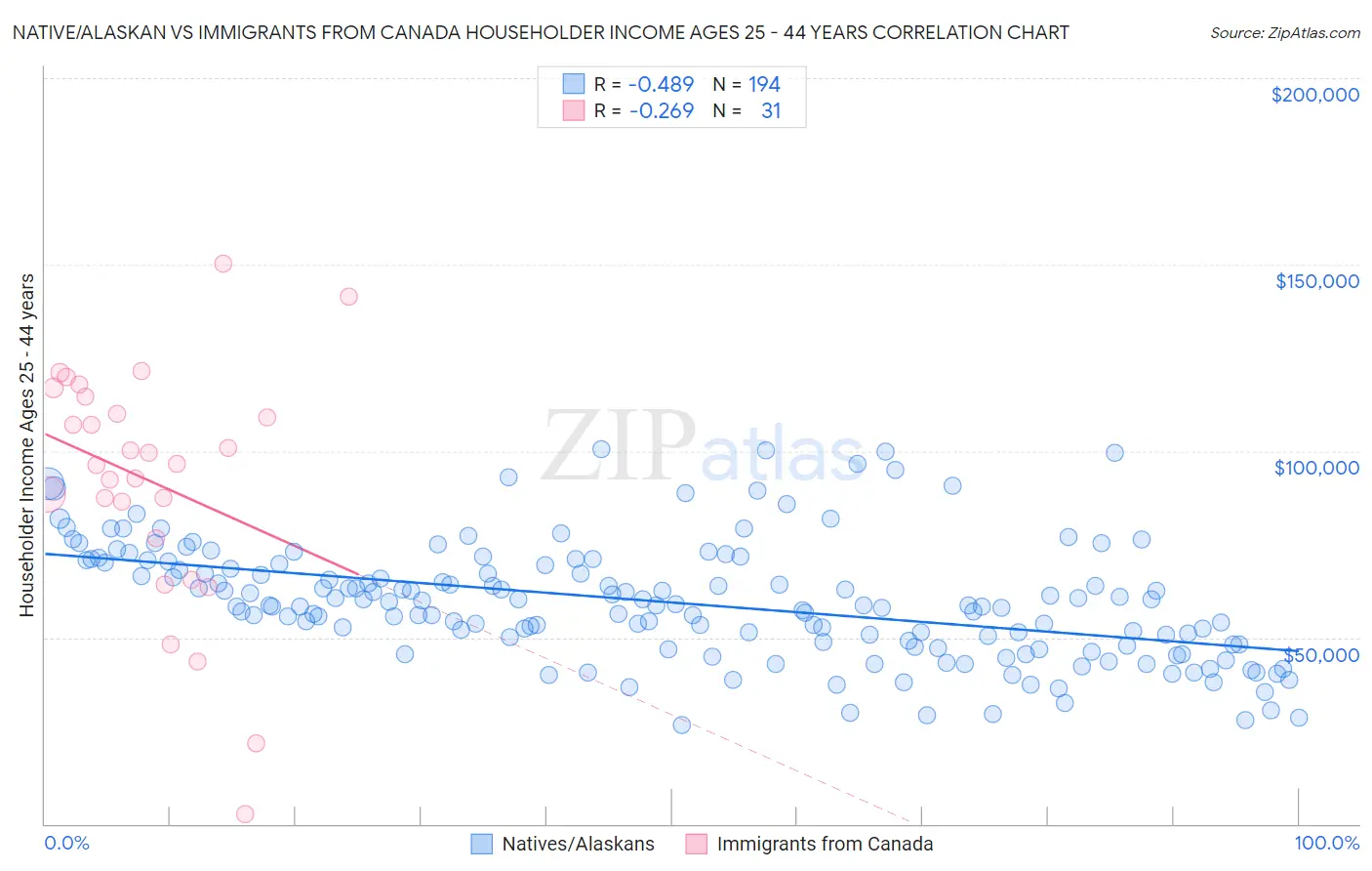 Native/Alaskan vs Immigrants from Canada Householder Income Ages 25 - 44 years
