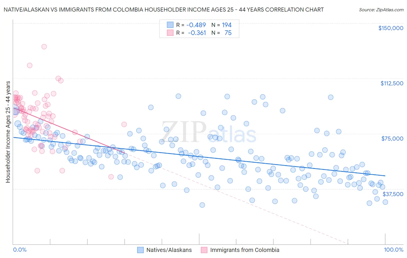 Native/Alaskan vs Immigrants from Colombia Householder Income Ages 25 - 44 years