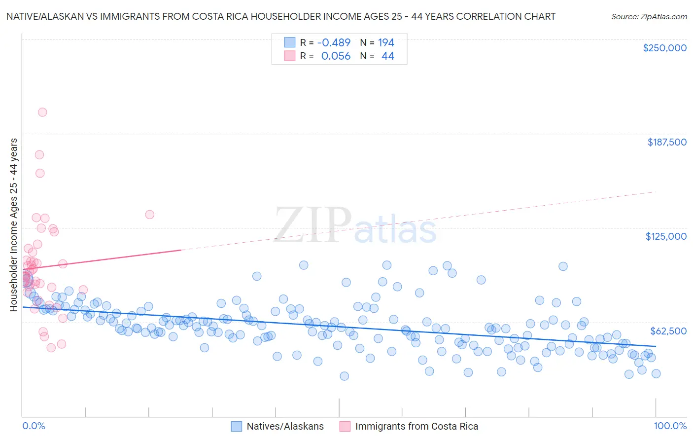 Native/Alaskan vs Immigrants from Costa Rica Householder Income Ages 25 - 44 years