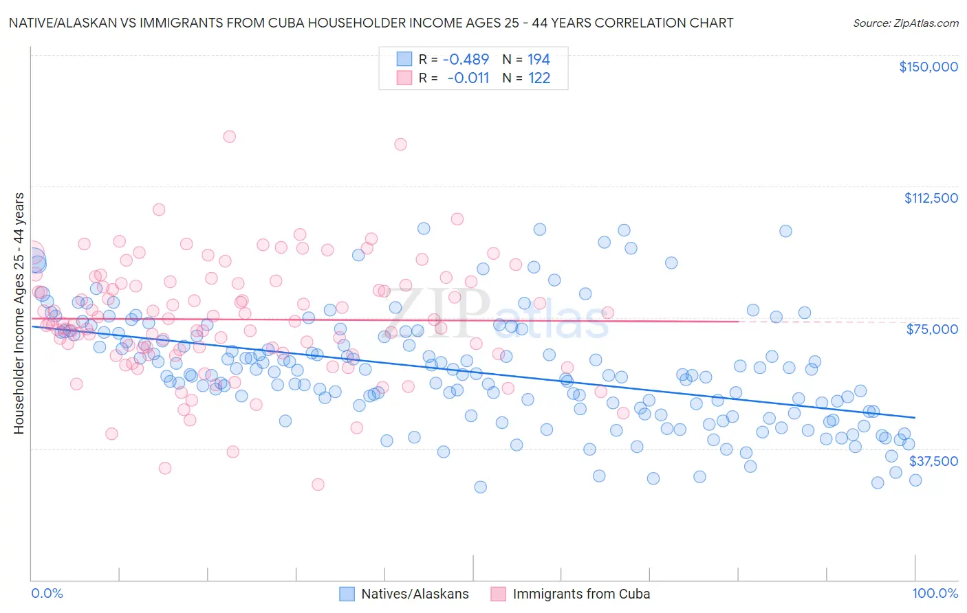 Native/Alaskan vs Immigrants from Cuba Householder Income Ages 25 - 44 years
