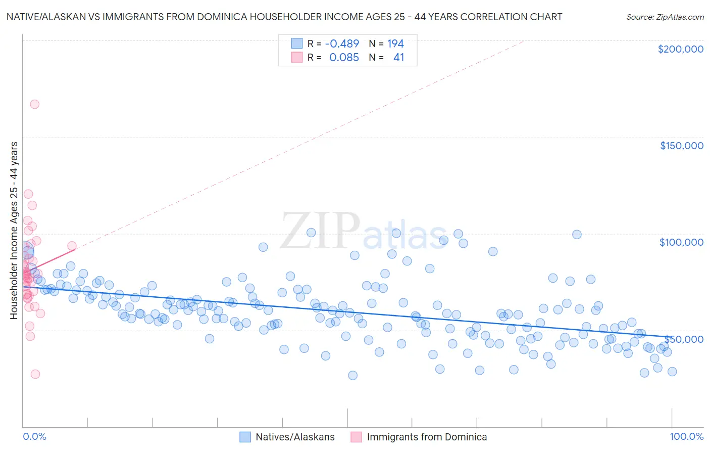 Native/Alaskan vs Immigrants from Dominica Householder Income Ages 25 - 44 years