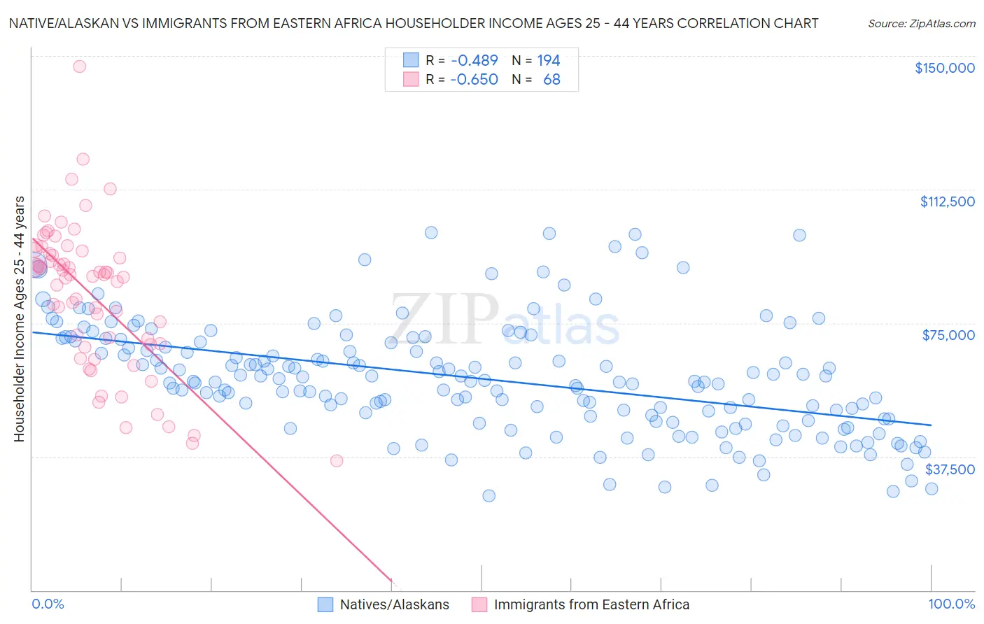 Native/Alaskan vs Immigrants from Eastern Africa Householder Income Ages 25 - 44 years