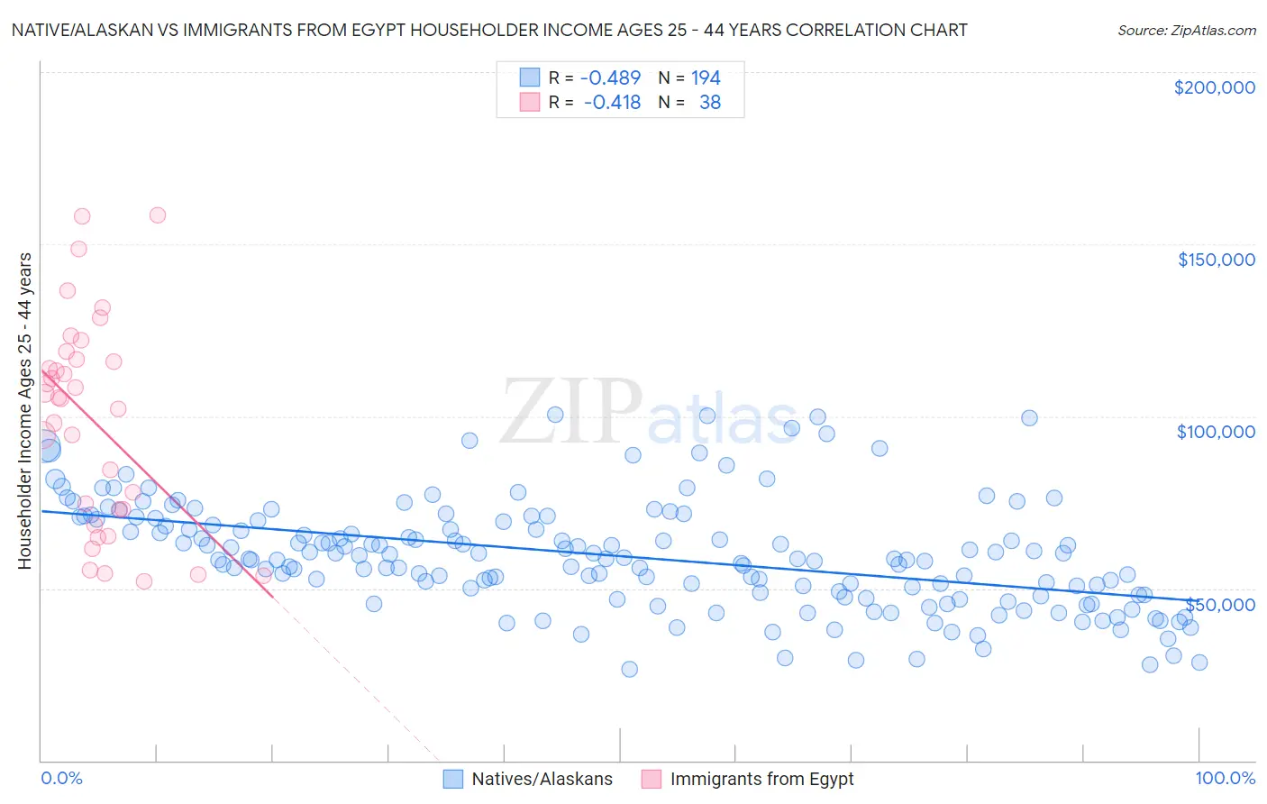 Native/Alaskan vs Immigrants from Egypt Householder Income Ages 25 - 44 years