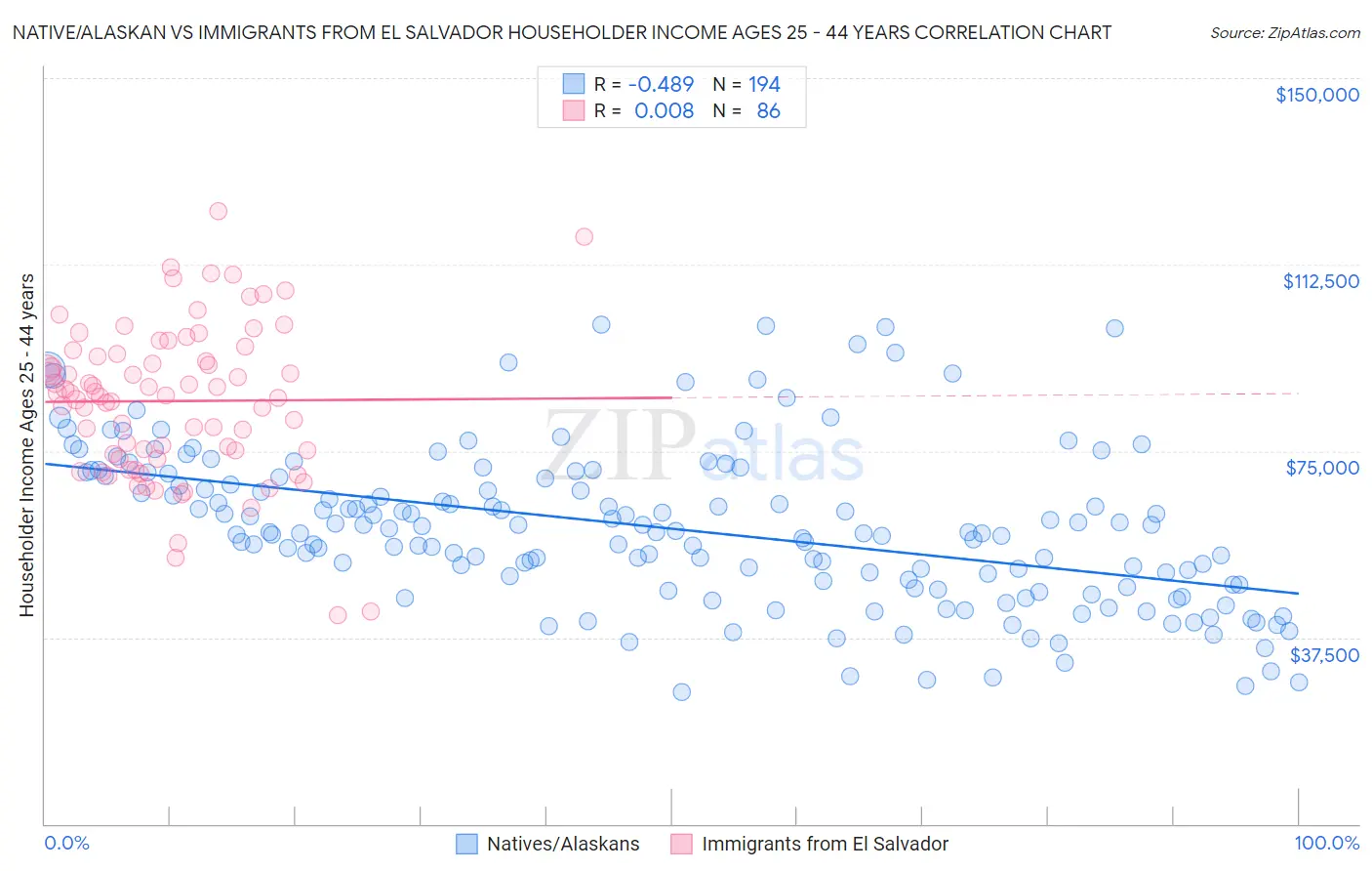 Native/Alaskan vs Immigrants from El Salvador Householder Income Ages 25 - 44 years