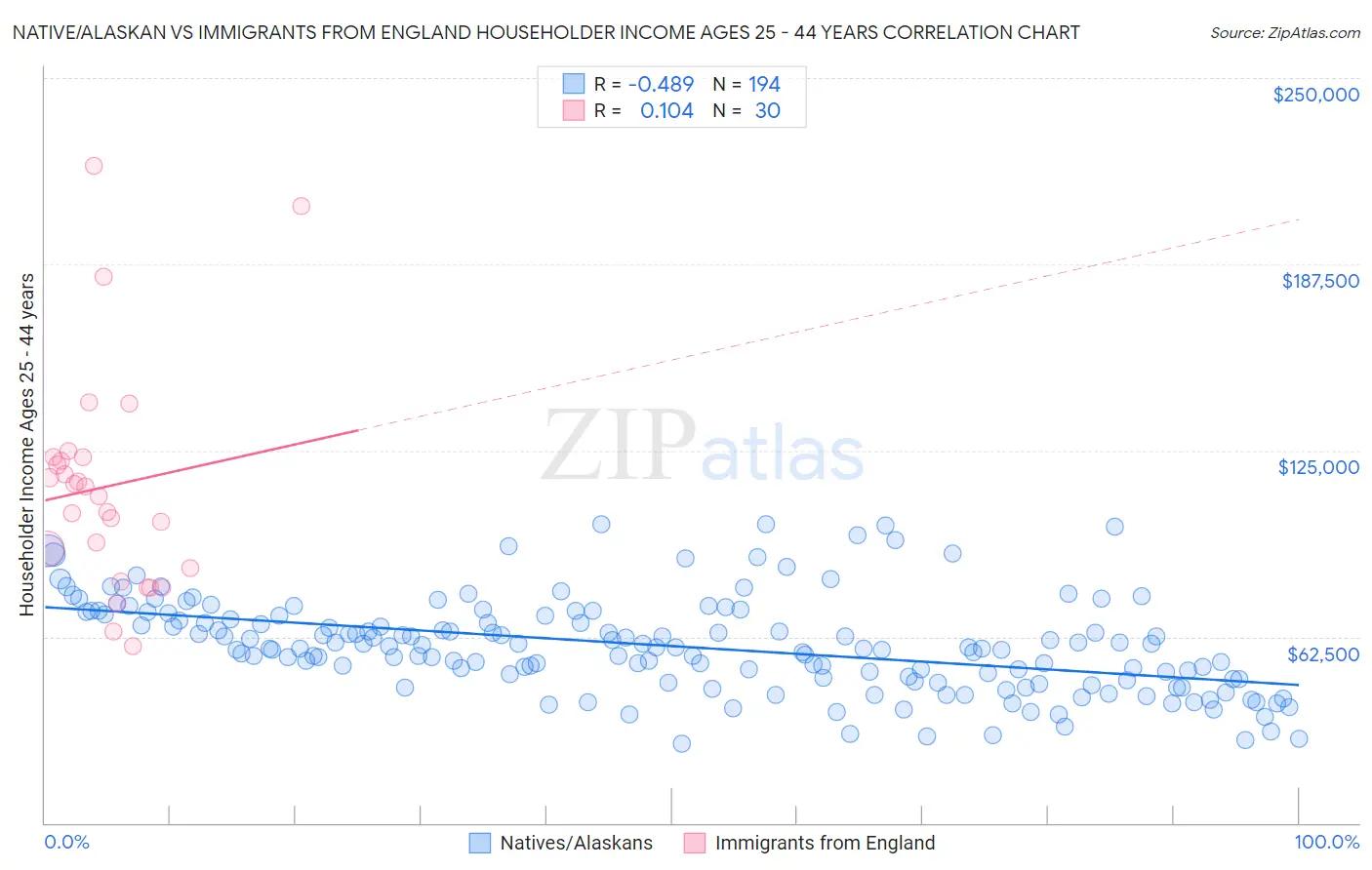 Native/Alaskan vs Immigrants from England Householder Income Ages 25 - 44 years