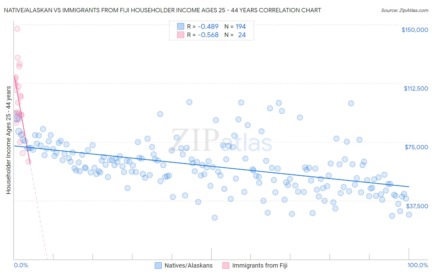 Native/Alaskan vs Immigrants from Fiji Householder Income Ages 25 - 44 years