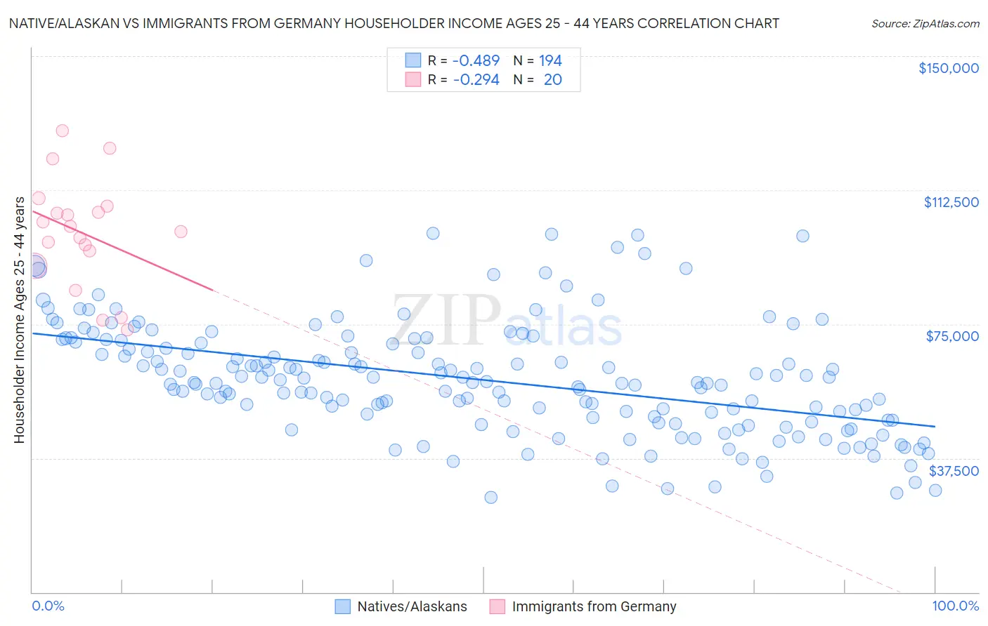 Native/Alaskan vs Immigrants from Germany Householder Income Ages 25 - 44 years
