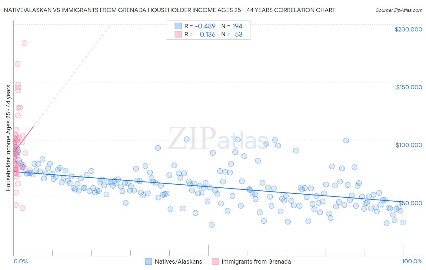Native/Alaskan vs Immigrants from Grenada Householder Income Ages 25 - 44 years