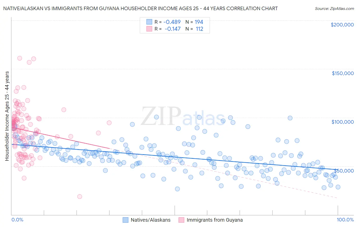 Native/Alaskan vs Immigrants from Guyana Householder Income Ages 25 - 44 years