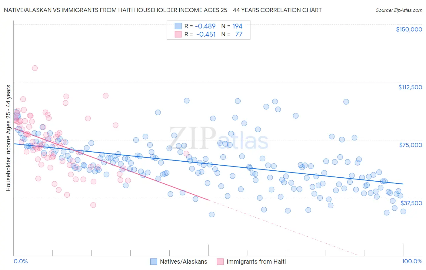 Native/Alaskan vs Immigrants from Haiti Householder Income Ages 25 - 44 years