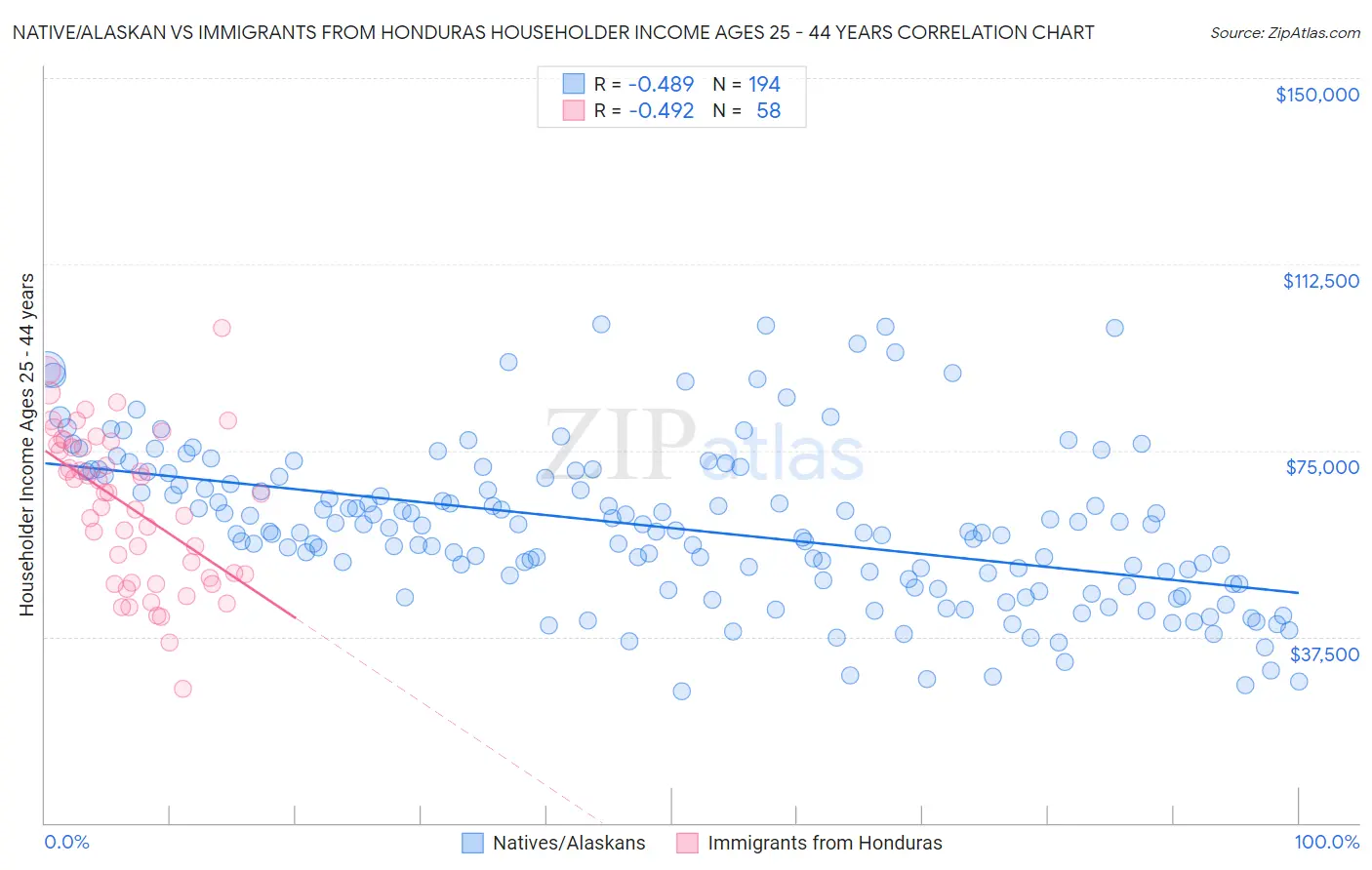 Native/Alaskan vs Immigrants from Honduras Householder Income Ages 25 - 44 years