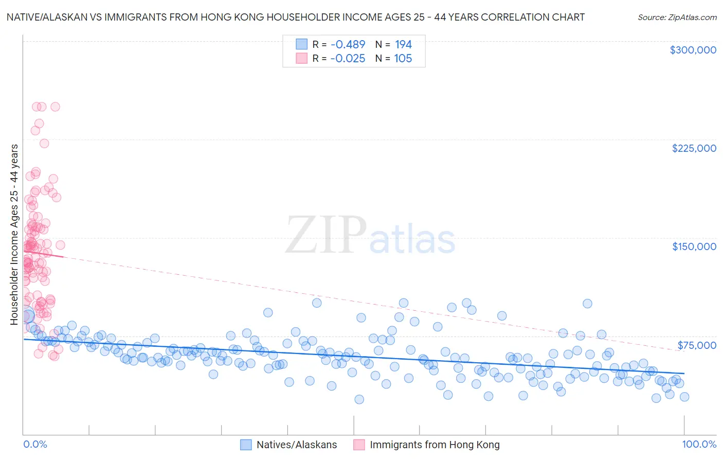 Native/Alaskan vs Immigrants from Hong Kong Householder Income Ages 25 - 44 years