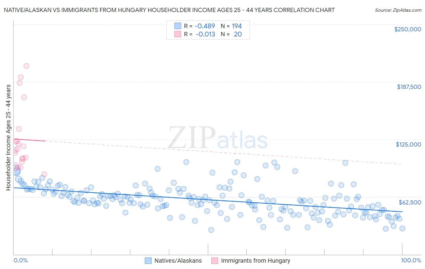 Native/Alaskan vs Immigrants from Hungary Householder Income Ages 25 - 44 years