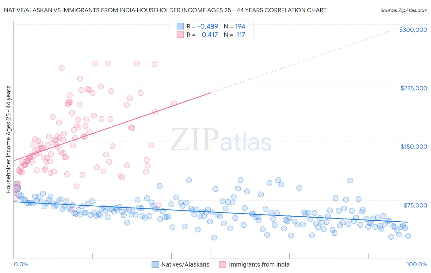 Native/Alaskan vs Immigrants from India Householder Income Ages 25 - 44 years