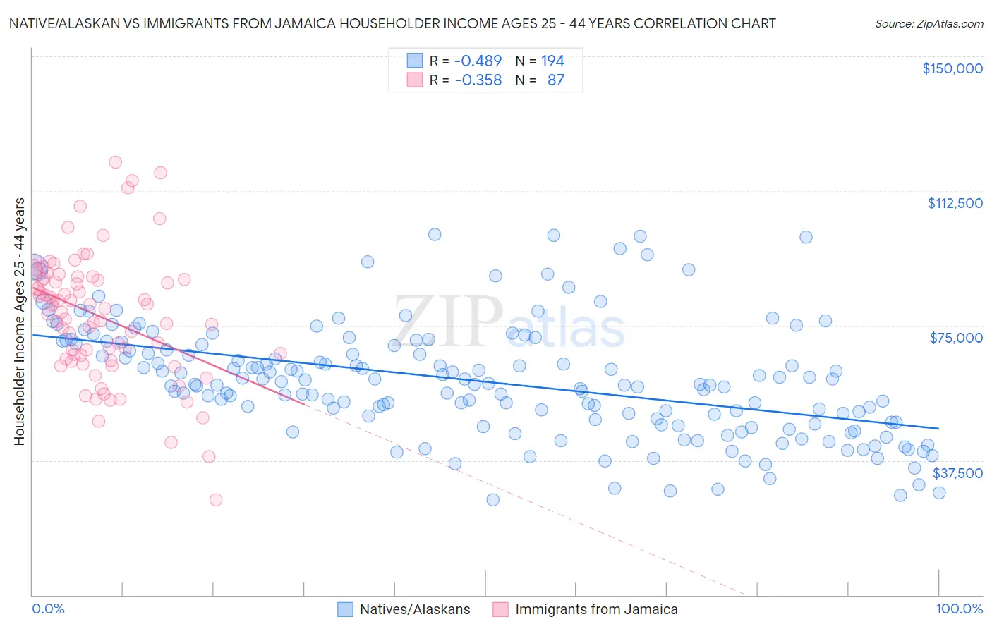 Native/Alaskan vs Immigrants from Jamaica Householder Income Ages 25 - 44 years