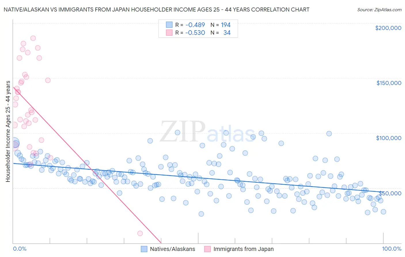 Native/Alaskan vs Immigrants from Japan Householder Income Ages 25 - 44 years