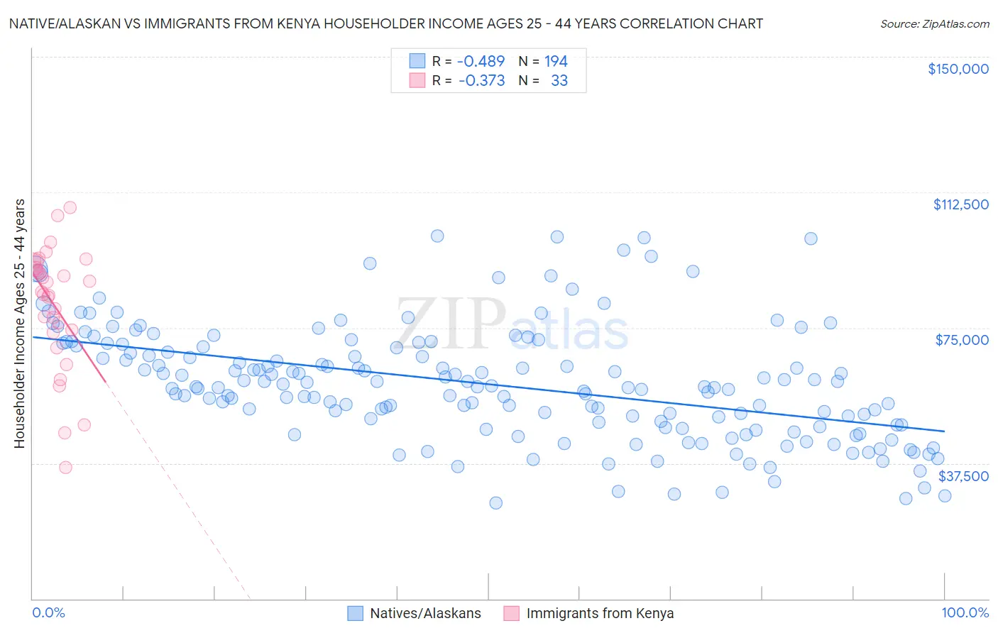 Native/Alaskan vs Immigrants from Kenya Householder Income Ages 25 - 44 years
