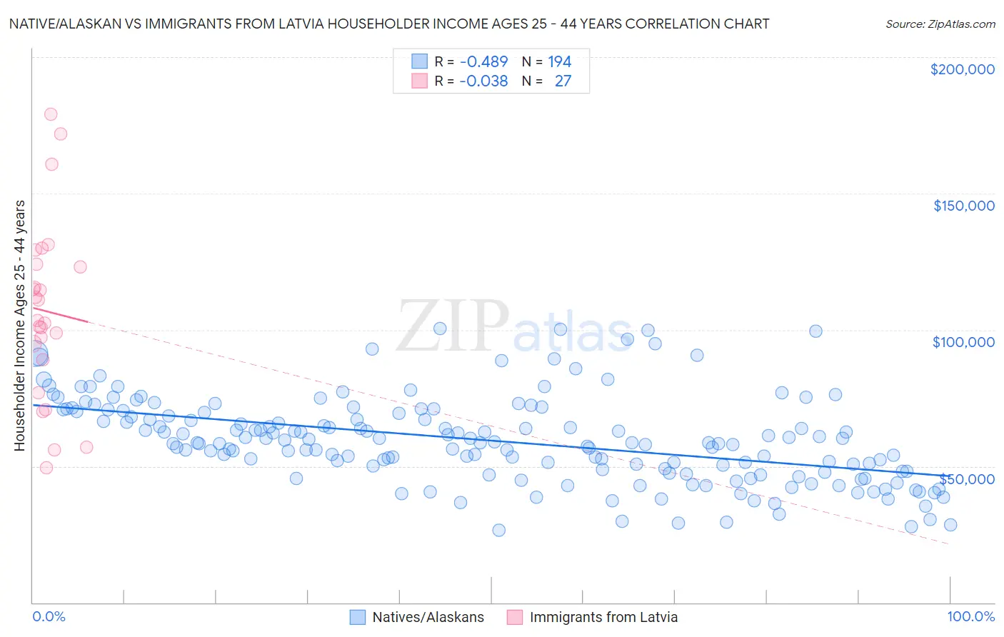 Native/Alaskan vs Immigrants from Latvia Householder Income Ages 25 - 44 years