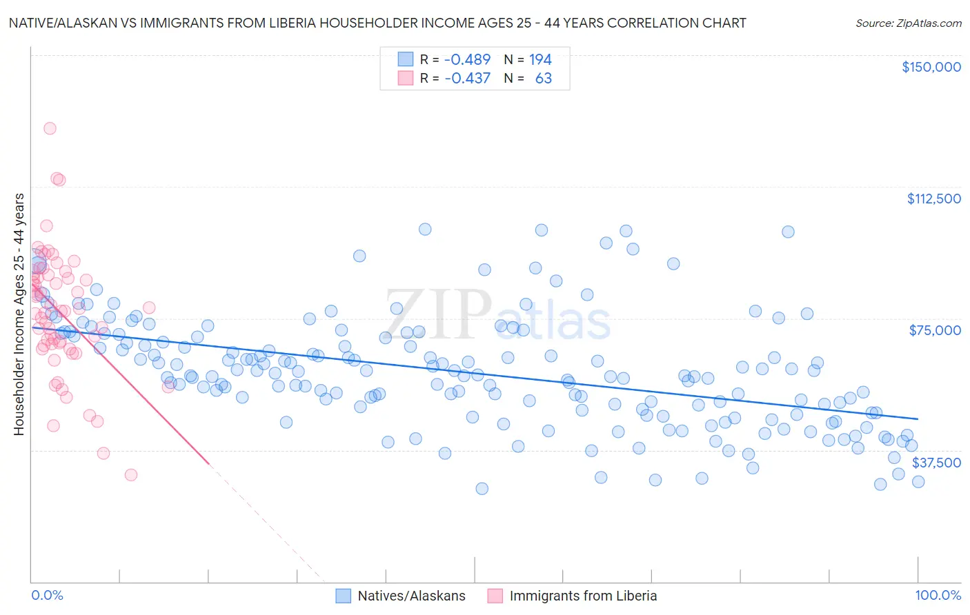 Native/Alaskan vs Immigrants from Liberia Householder Income Ages 25 - 44 years