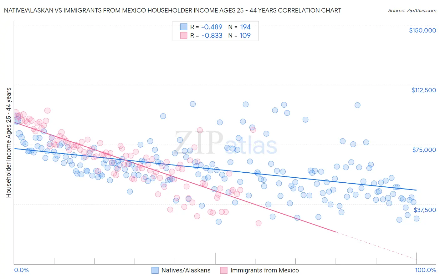 Native/Alaskan vs Immigrants from Mexico Householder Income Ages 25 - 44 years