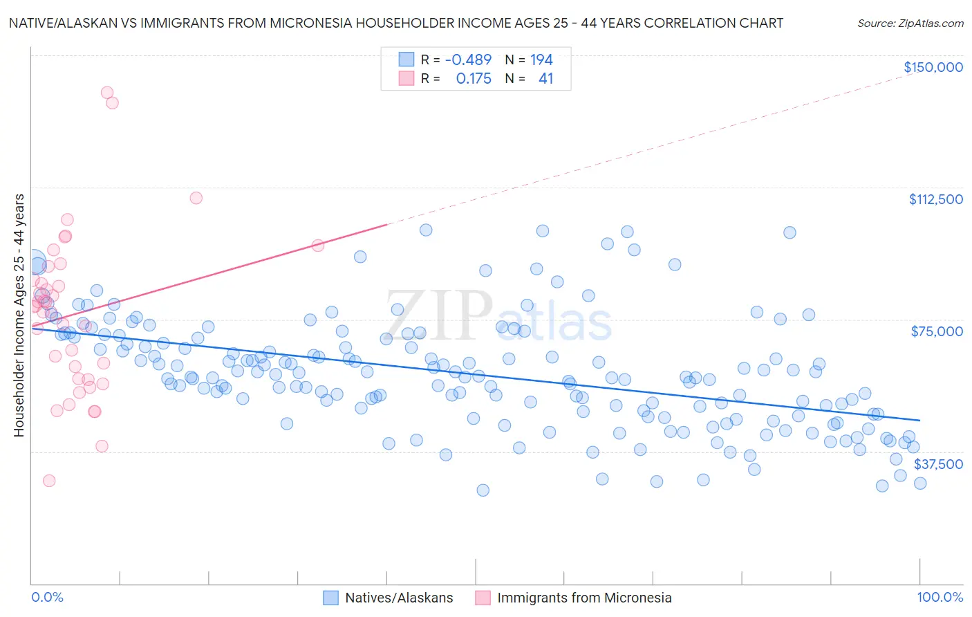 Native/Alaskan vs Immigrants from Micronesia Householder Income Ages 25 - 44 years