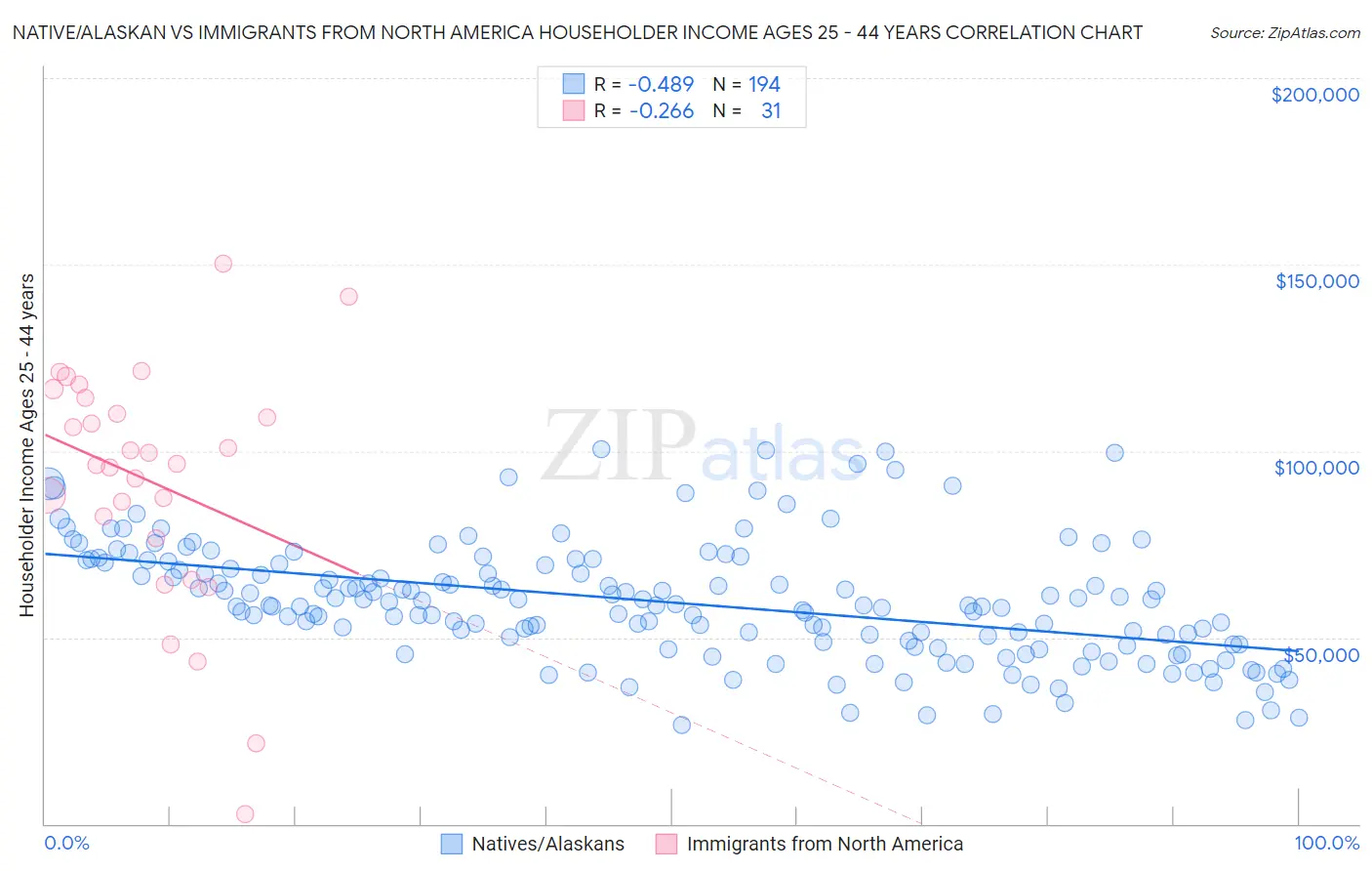 Native/Alaskan vs Immigrants from North America Householder Income Ages 25 - 44 years