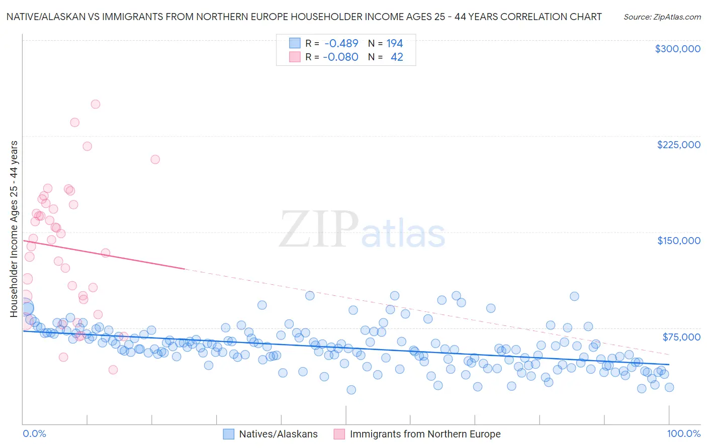 Native/Alaskan vs Immigrants from Northern Europe Householder Income Ages 25 - 44 years