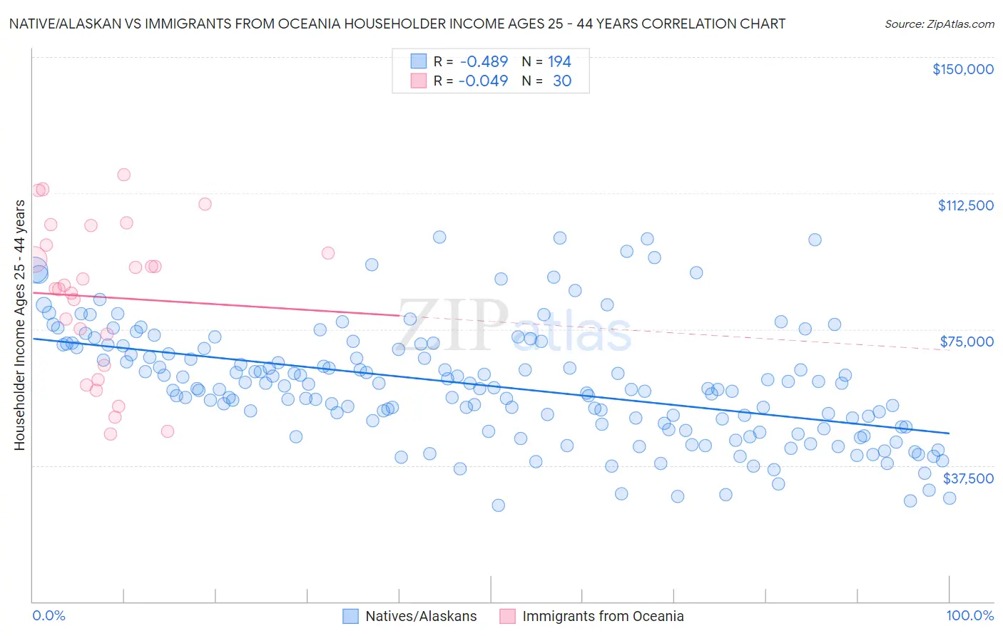 Native/Alaskan vs Immigrants from Oceania Householder Income Ages 25 - 44 years