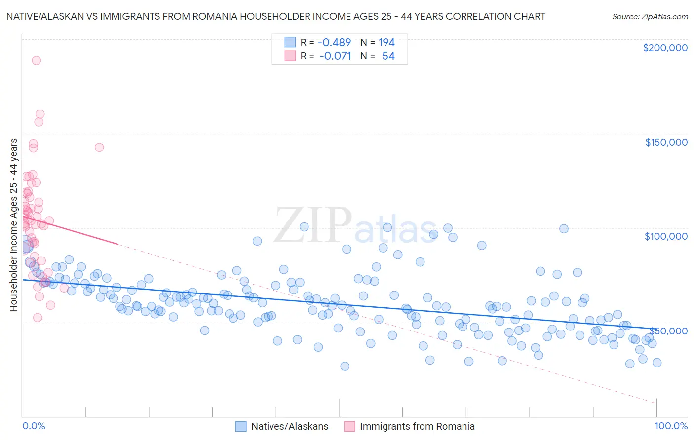 Native/Alaskan vs Immigrants from Romania Householder Income Ages 25 - 44 years