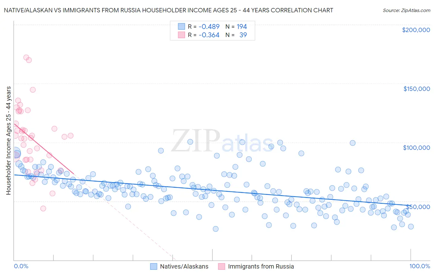 Native/Alaskan vs Immigrants from Russia Householder Income Ages 25 - 44 years