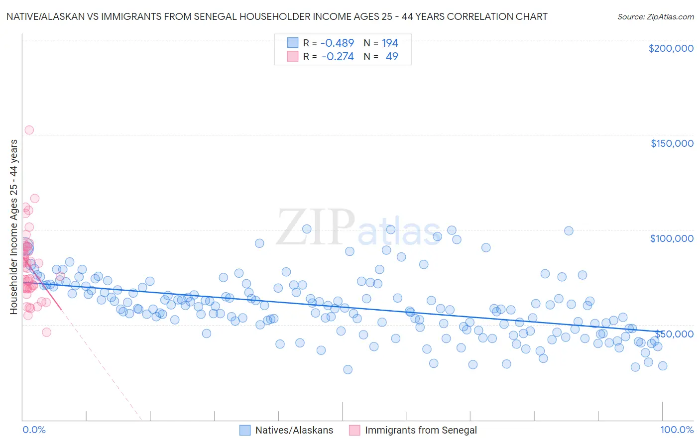 Native/Alaskan vs Immigrants from Senegal Householder Income Ages 25 - 44 years