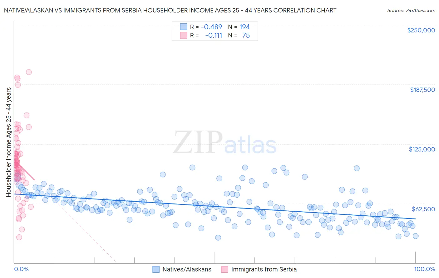 Native/Alaskan vs Immigrants from Serbia Householder Income Ages 25 - 44 years