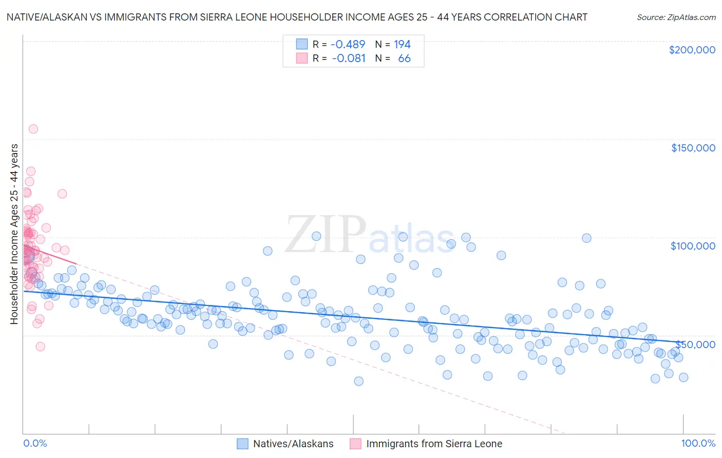 Native/Alaskan vs Immigrants from Sierra Leone Householder Income Ages 25 - 44 years