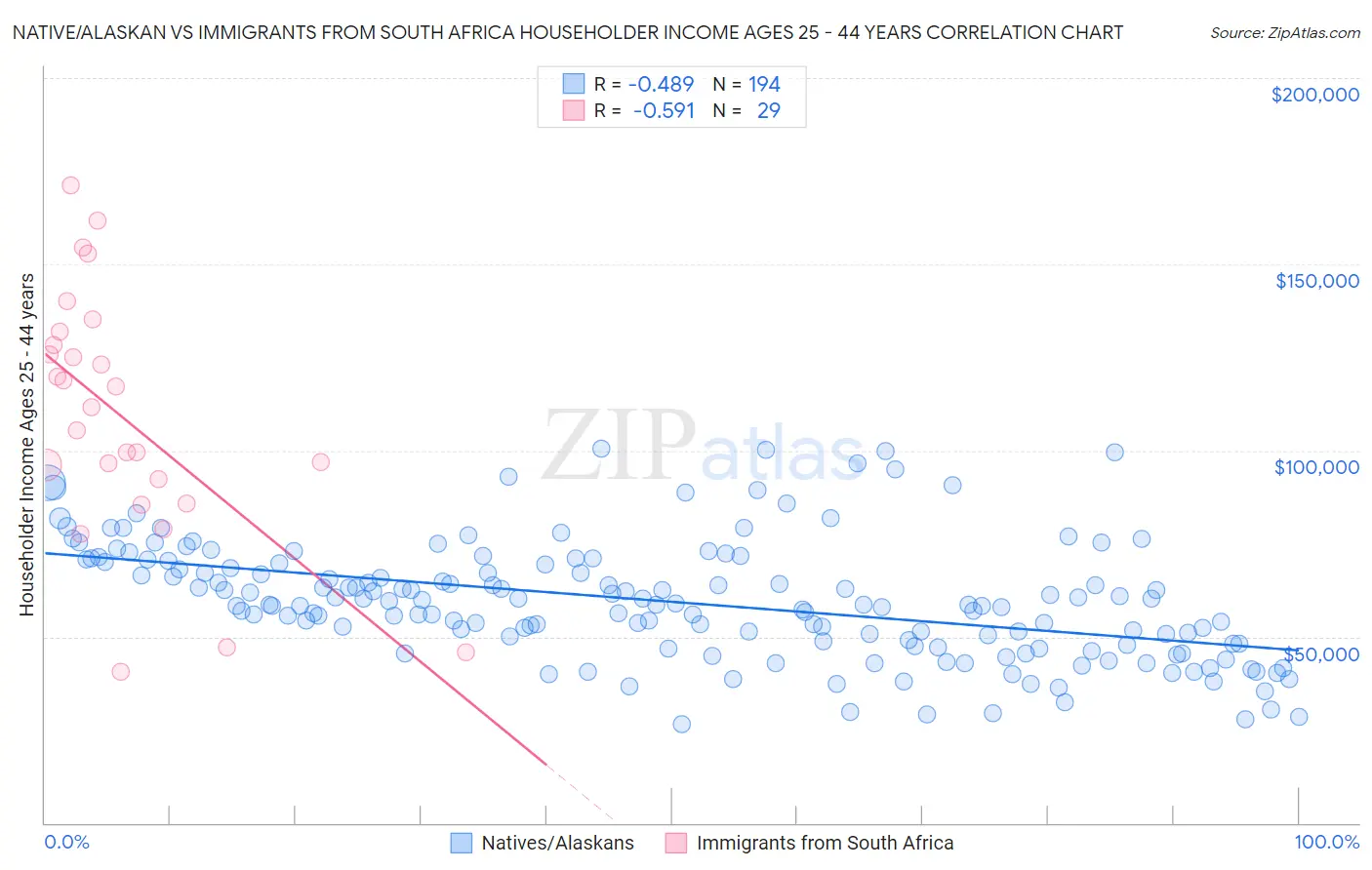 Native/Alaskan vs Immigrants from South Africa Householder Income Ages 25 - 44 years