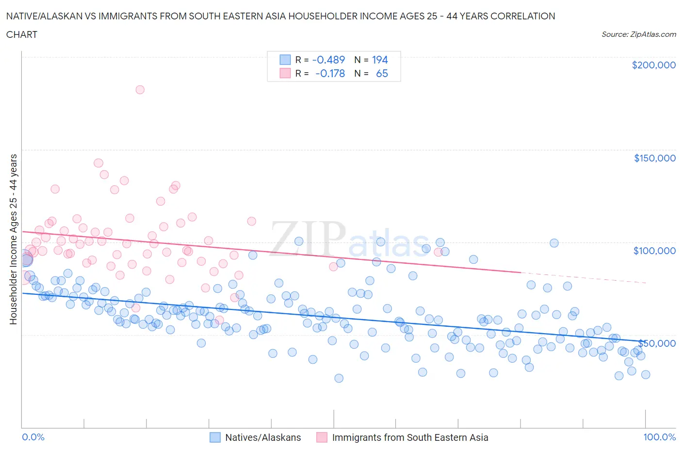 Native/Alaskan vs Immigrants from South Eastern Asia Householder Income Ages 25 - 44 years