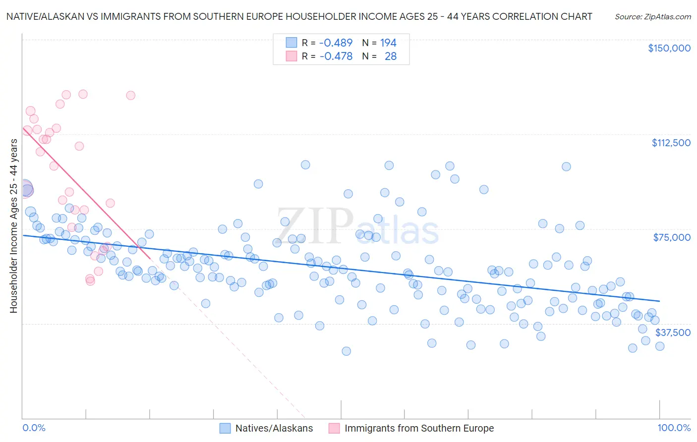 Native/Alaskan vs Immigrants from Southern Europe Householder Income Ages 25 - 44 years