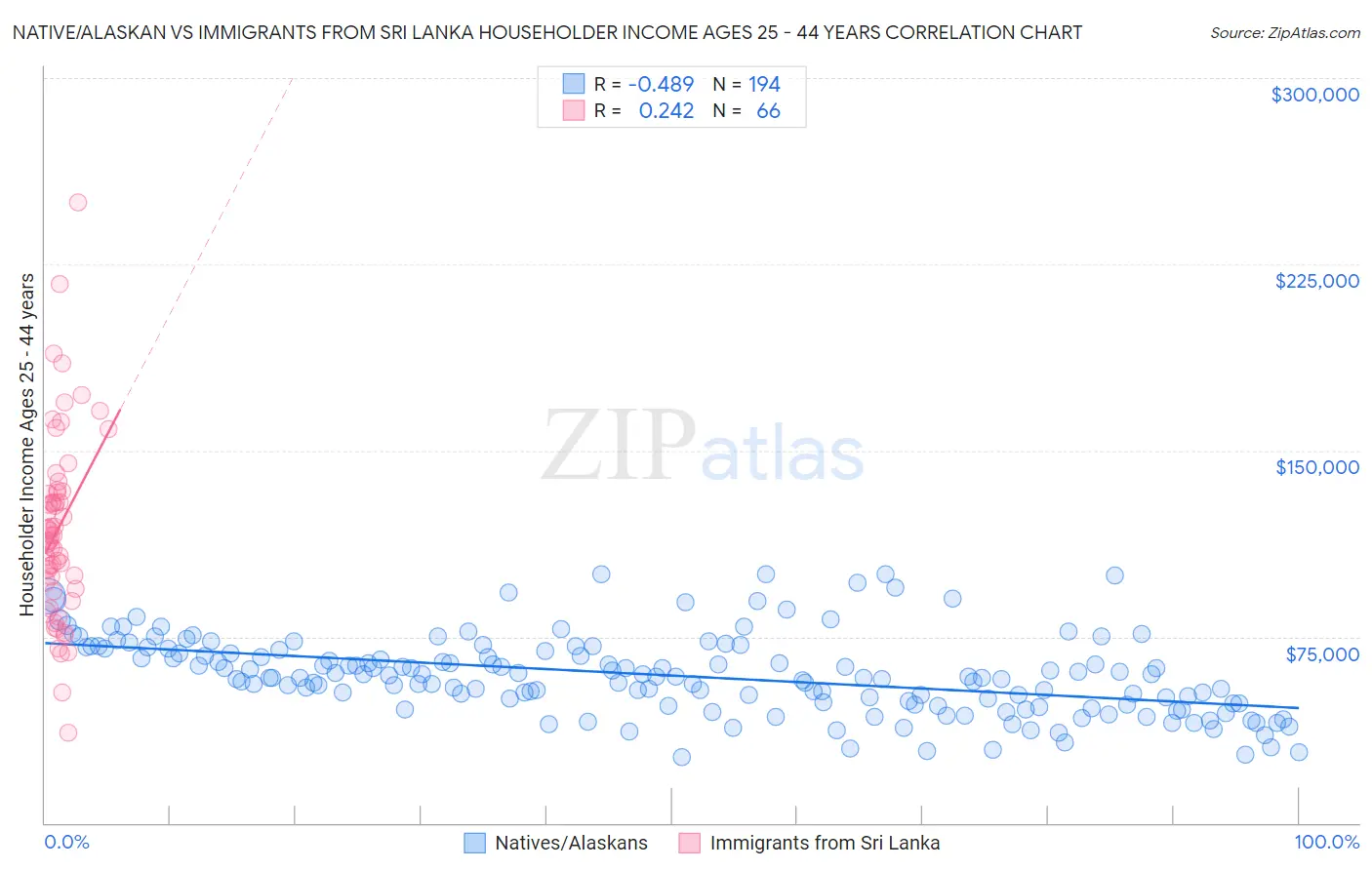 Native/Alaskan vs Immigrants from Sri Lanka Householder Income Ages 25 - 44 years