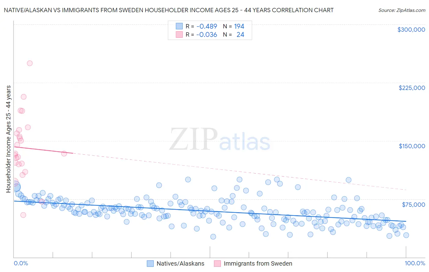 Native/Alaskan vs Immigrants from Sweden Householder Income Ages 25 - 44 years