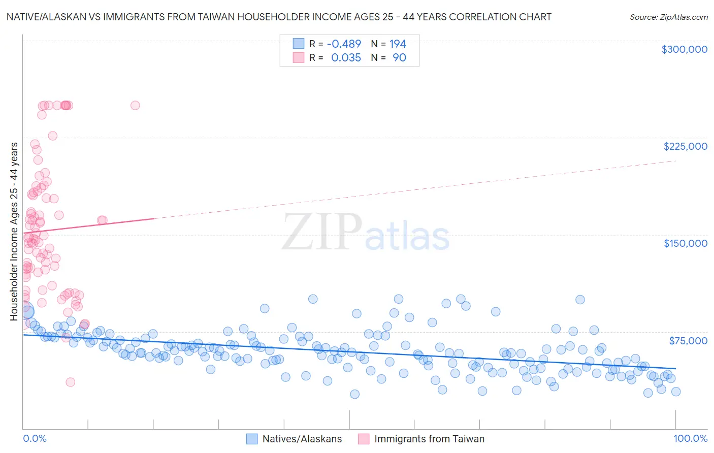 Native/Alaskan vs Immigrants from Taiwan Householder Income Ages 25 - 44 years
