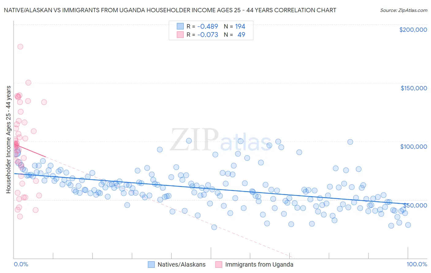 Native/Alaskan vs Immigrants from Uganda Householder Income Ages 25 - 44 years