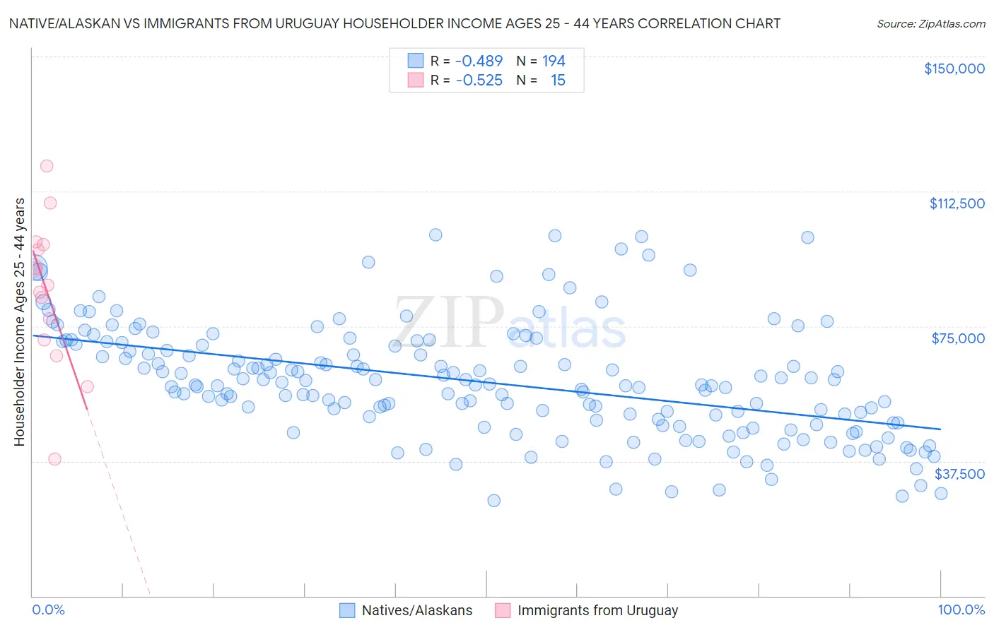 Native/Alaskan vs Immigrants from Uruguay Householder Income Ages 25 - 44 years