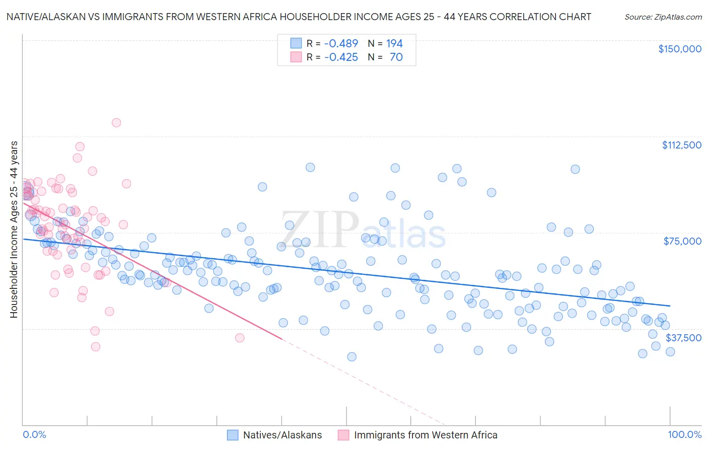Native/Alaskan vs Immigrants from Western Africa Householder Income Ages 25 - 44 years